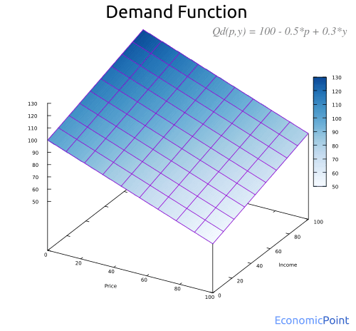 Demand Function