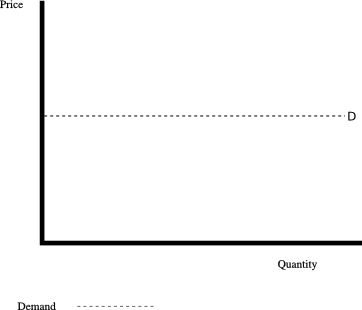 perfect elastic demand