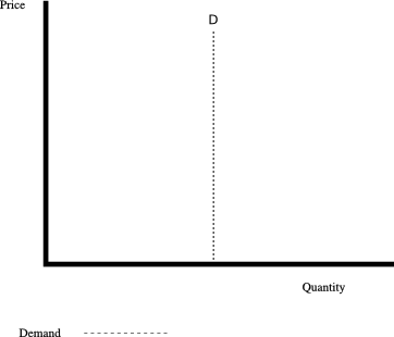 perfect inelastic demand