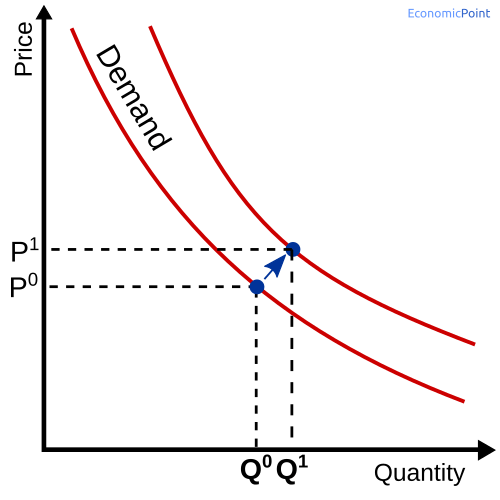 shift in the demand curve