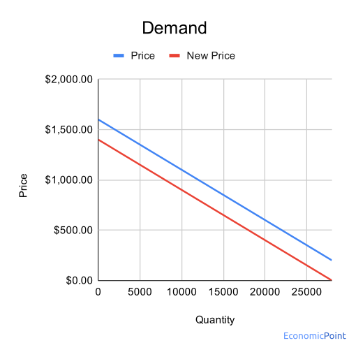 demand shift