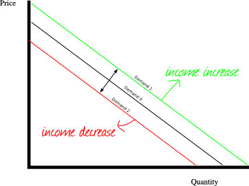 income elasticity of demand