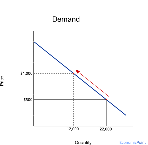 demand shift