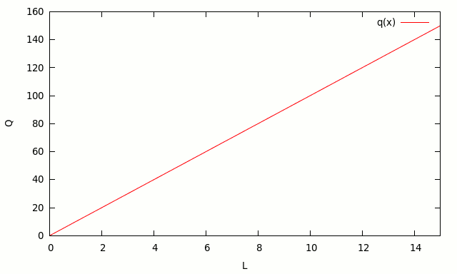 linear production function: one input