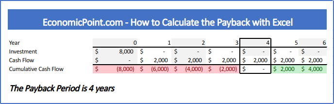 Payback in Excel when all cash flows are the same, 8000 investment and 2000 cash flow