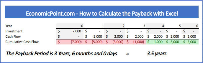 Payback in Excel when cash flows are different