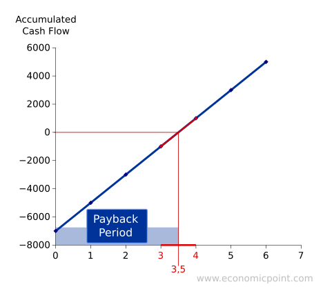 Evolution of the Cash Flow in the Payback