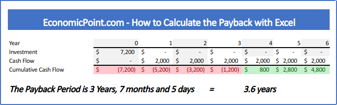 Uneven Cash Flow in the Payback with Excel