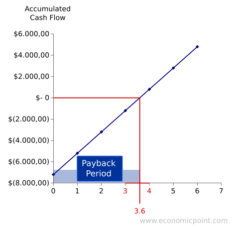 Evolution of the Cash Flow in the Payback