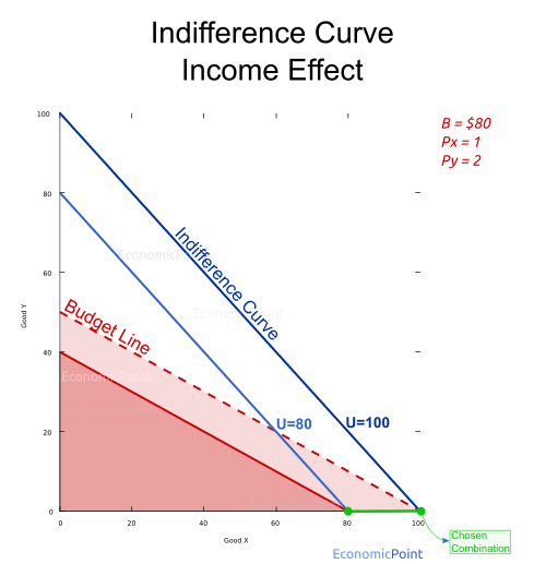 Perfect Substitute Goods: Income Effect