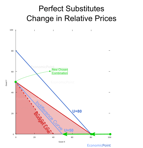 Perfect Substitutes: Change in Price