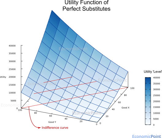 Utility Function of Perfect Substitute Goods