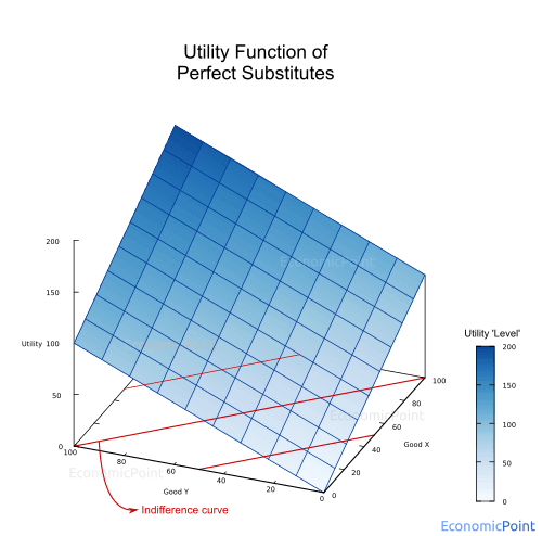 Utility Function of Perfect Substitute Goods