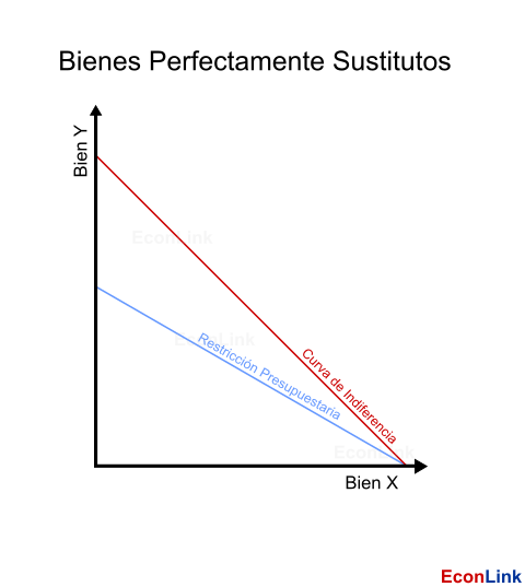 Bienes perfectamente sustitutos, curva de indiferencia y restricción presupuestaria