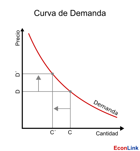 curva de demanda