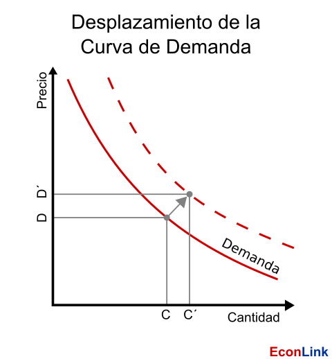 curva de demanda