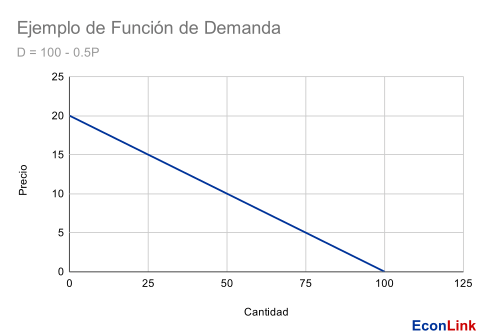 Curva de Demanda Linear