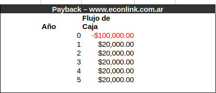 Ejemplo Simple de Payback, inversión de $100 mil, flujo de caja de $20 mil, el payback es 5