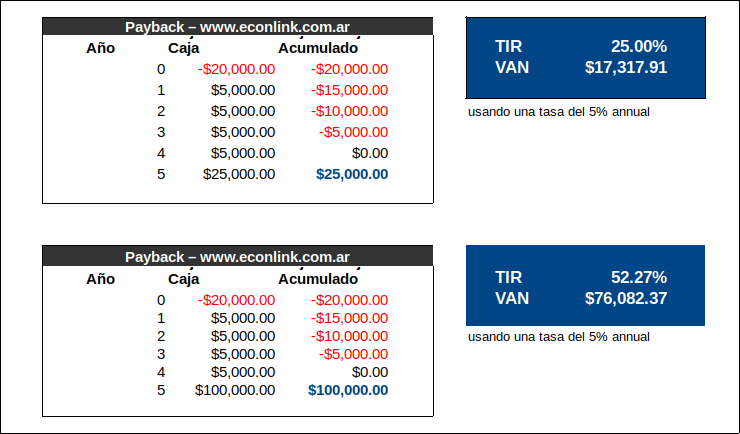 Ejemplo de Payback con Flujo de Caja Acumulado que nunca es cero